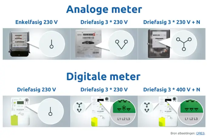 Overzicht van symbolen mono fase, 3-fase en analoge of digitale meter